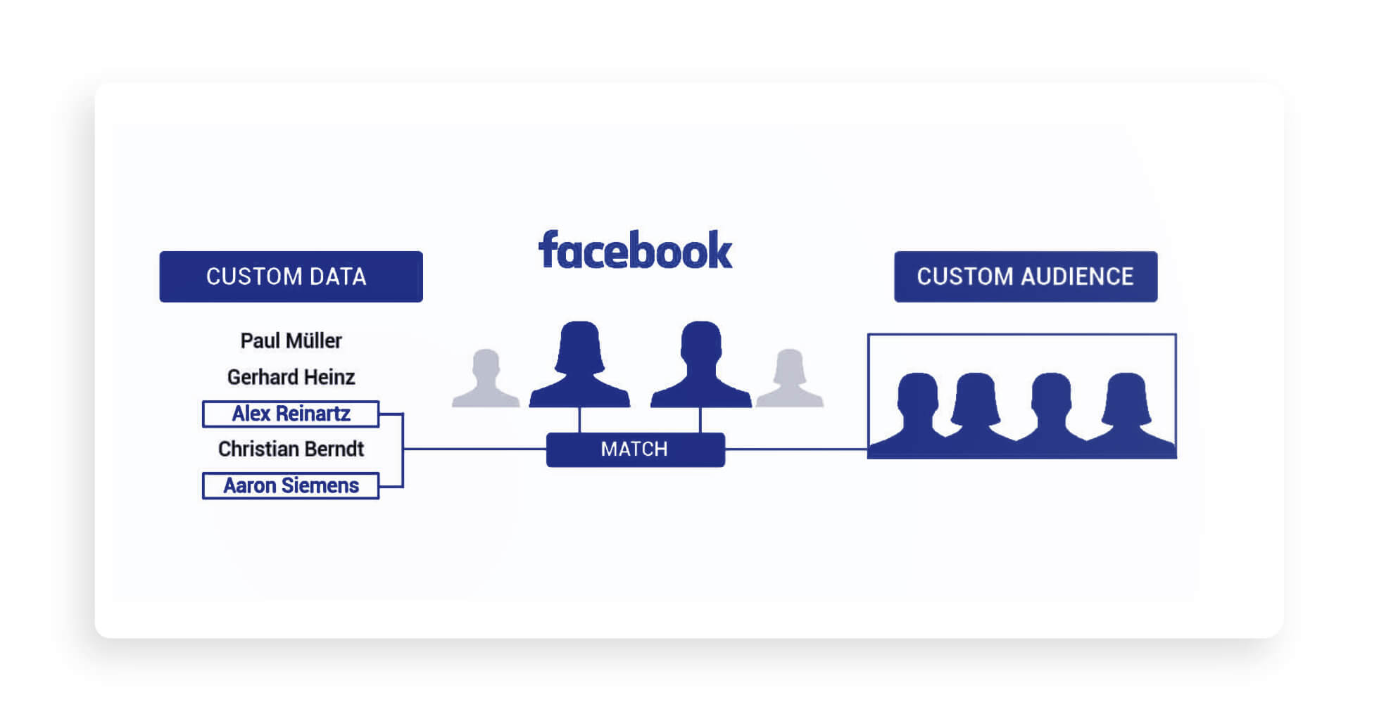 custom audiences