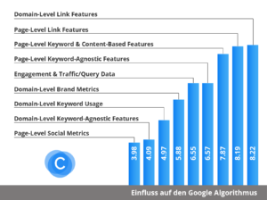Rankingfaktoren Google nach MOZ