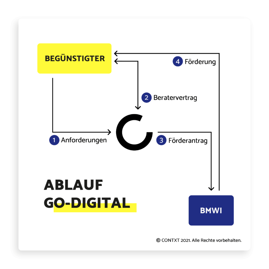 Ablauf