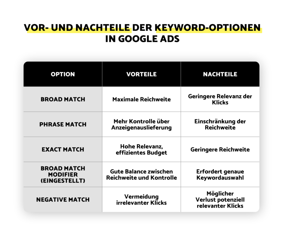 Keyword-Optionen in Google Ads Schaubild