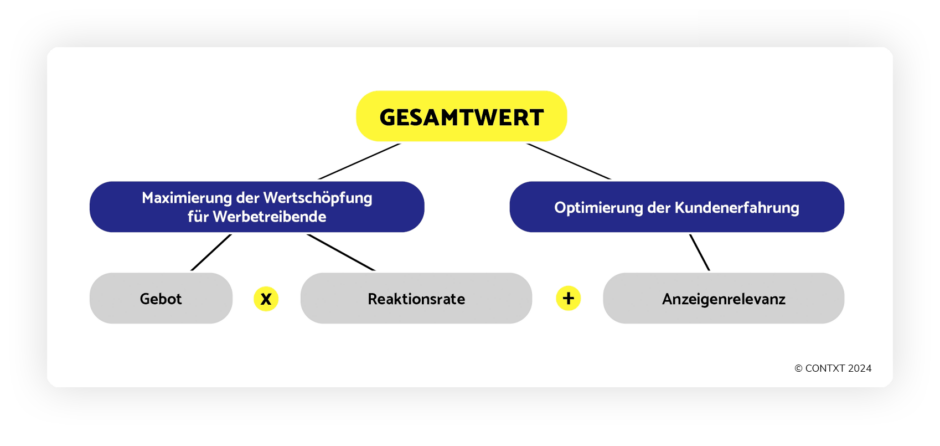 Auktionsmodell von Meta Ads grafisch aufbereitet