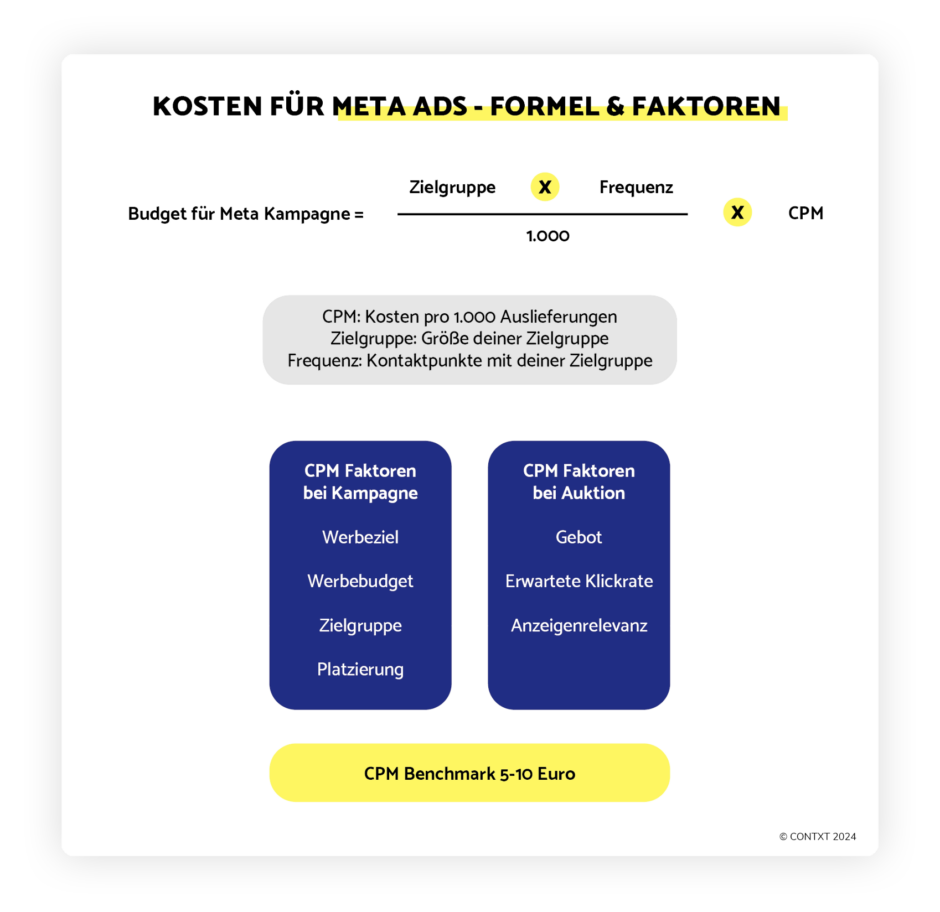 Kosten für Meta Ads - Formel und Faktoren Schaubild
